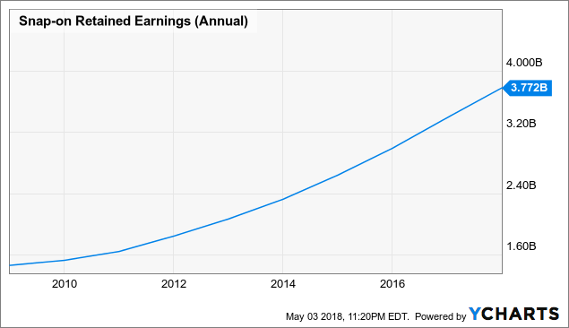 Snap-On Has Arrived In Bargain Territory (NYSE:SNA) | Seeking Alpha