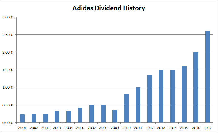 adidas dividend per share