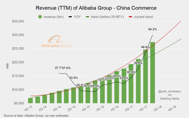 Alibaba Group Valuation Update After Quarterly Results Nyse Baba