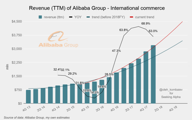 Alibaba Group Valuation Update After Quarterly Results Nyse Baba