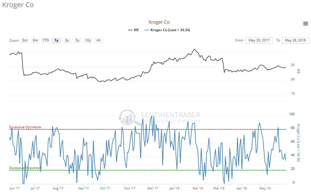 Kroger Investment Drive Should Fuel Profits (NYSEKR) Seeking Alpha