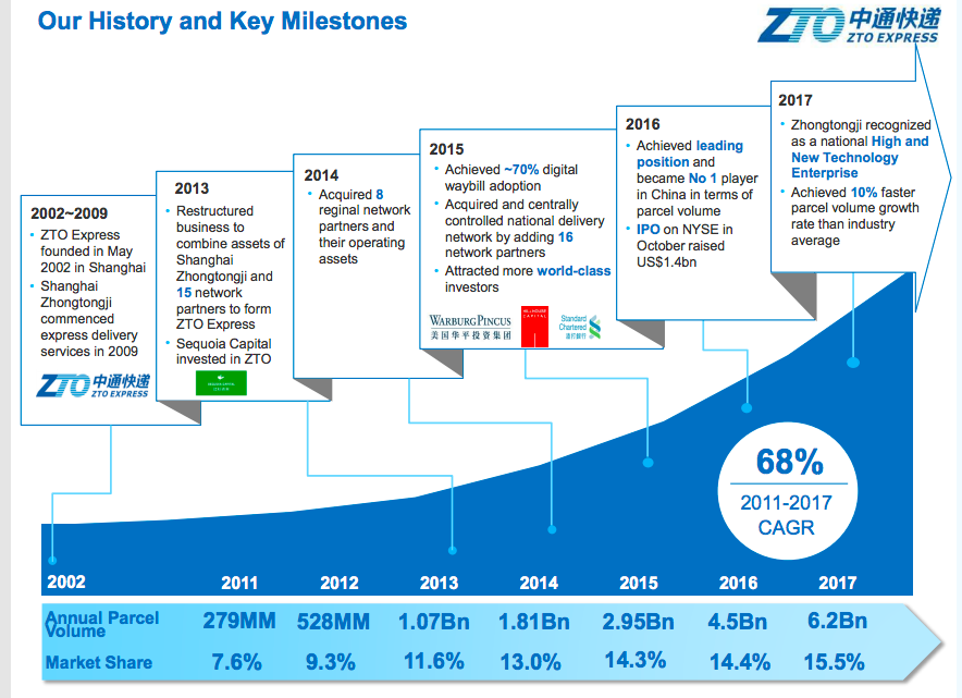 Milestone перевод. ZTO Express. Рост Volume share. ZTO Express (Cayman) Inc.. Market share Business.