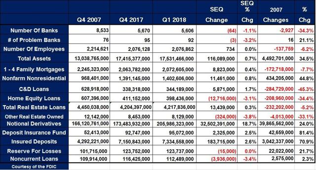 FDIC Data For Q1 2018 Show Both Improvements And Concerns | Seeking Alpha