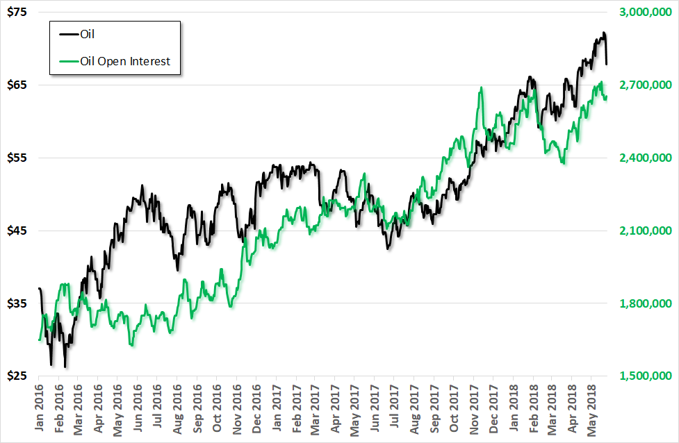 Crude Oil Supply And Demand Chart