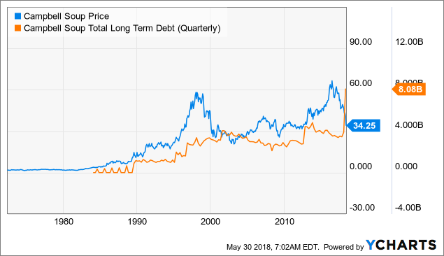 Campbell Soup: Cyclical Value Or Falling Knife? (NASDAQ:CPB) | Seeking ...