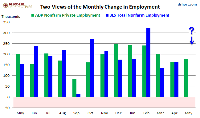 ADP May jobs estimate below expectations; tough to find workers