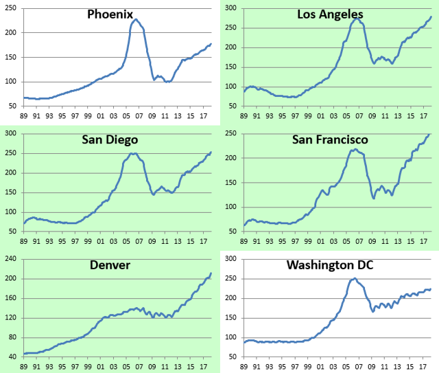 Case Shiller Home Price Numbers Strengthen Further Seeking Alpha