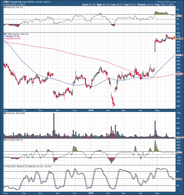 Chipotle: This Turnaround Stock Is Likely Going Much Higher (NYSE:CMG ...