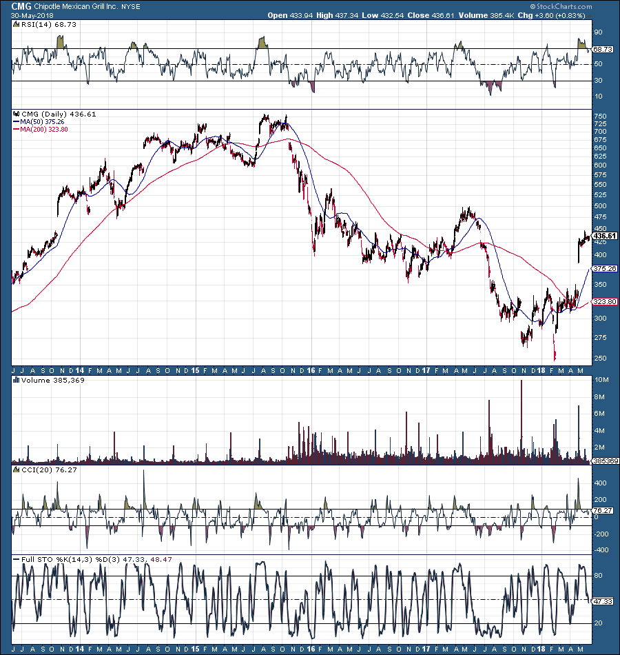 Chipotle This Turnaround Stock Is Likely Going Much Higher (NYSECMG) Seeking Alpha