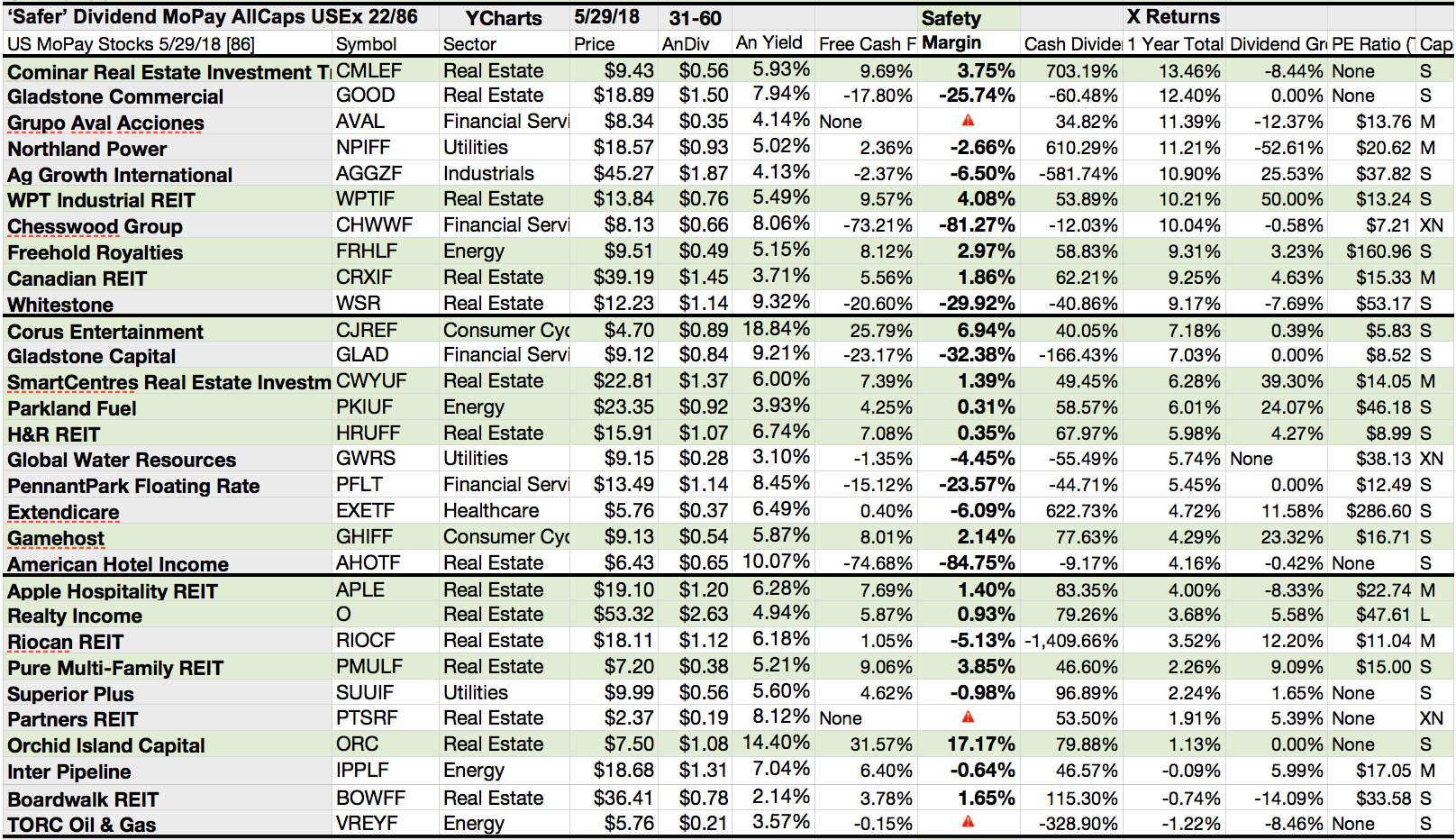 Here Are 22 'Safer' U.S. Monthly Paid Dividend Stocks For June ...