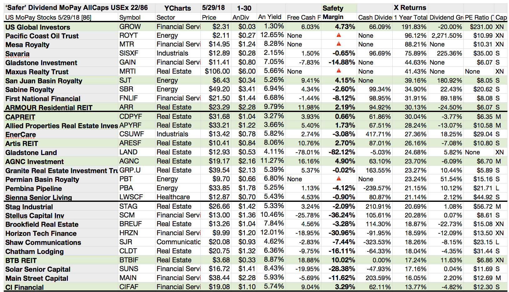 Here Are 22 'Safer' U.S. Monthly Paid Dividend Stocks For June