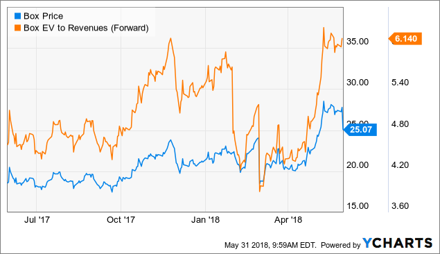 Box: Deceleration Concerns Weigh (nyse:box) 