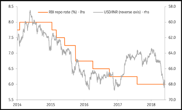 India Weak Ru To Push Rbi En Next Week Seeking Alpha Source Bloomberg Ing