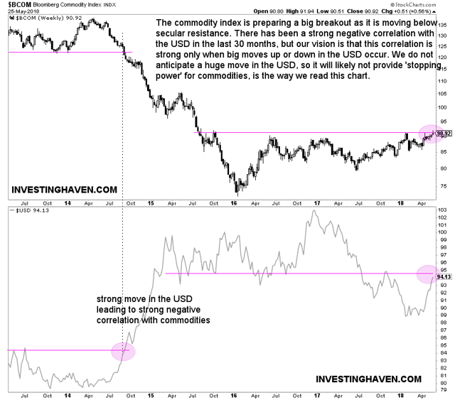 Commodities Forecast