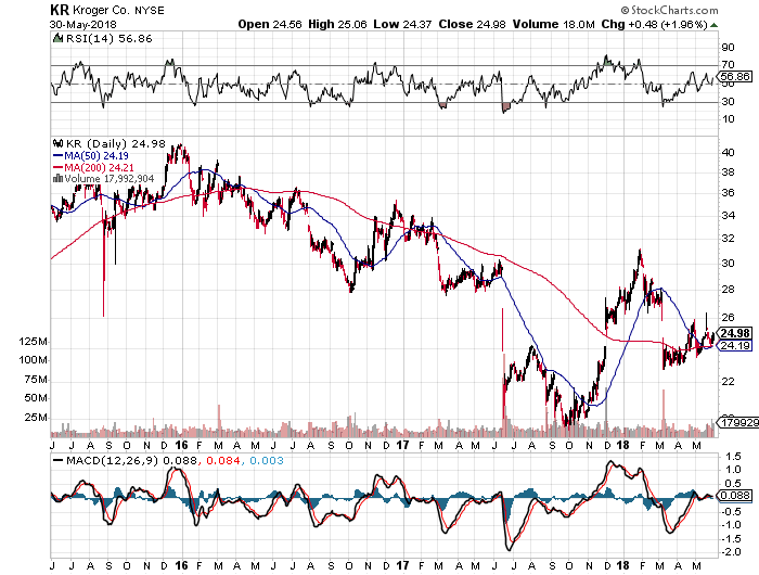 Kroger Investment Drive Should Fuel Profits (NYSEKR) Seeking Alpha