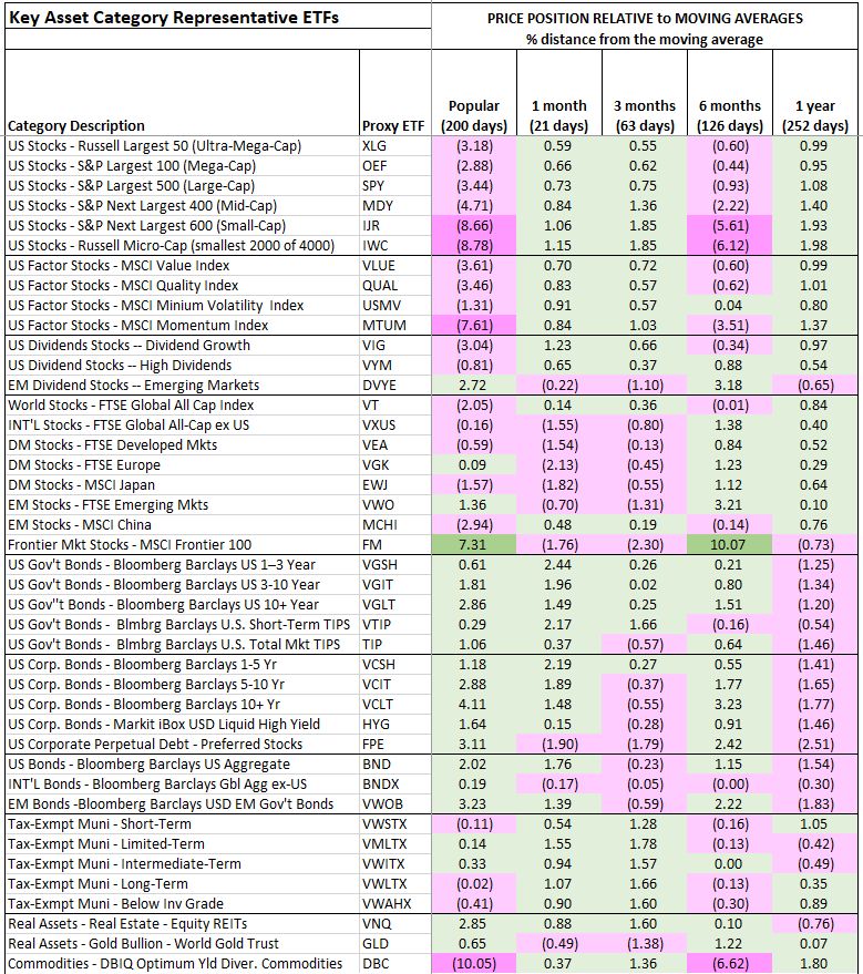 Trend Indications For Key Asset Categories | Seeking Alpha