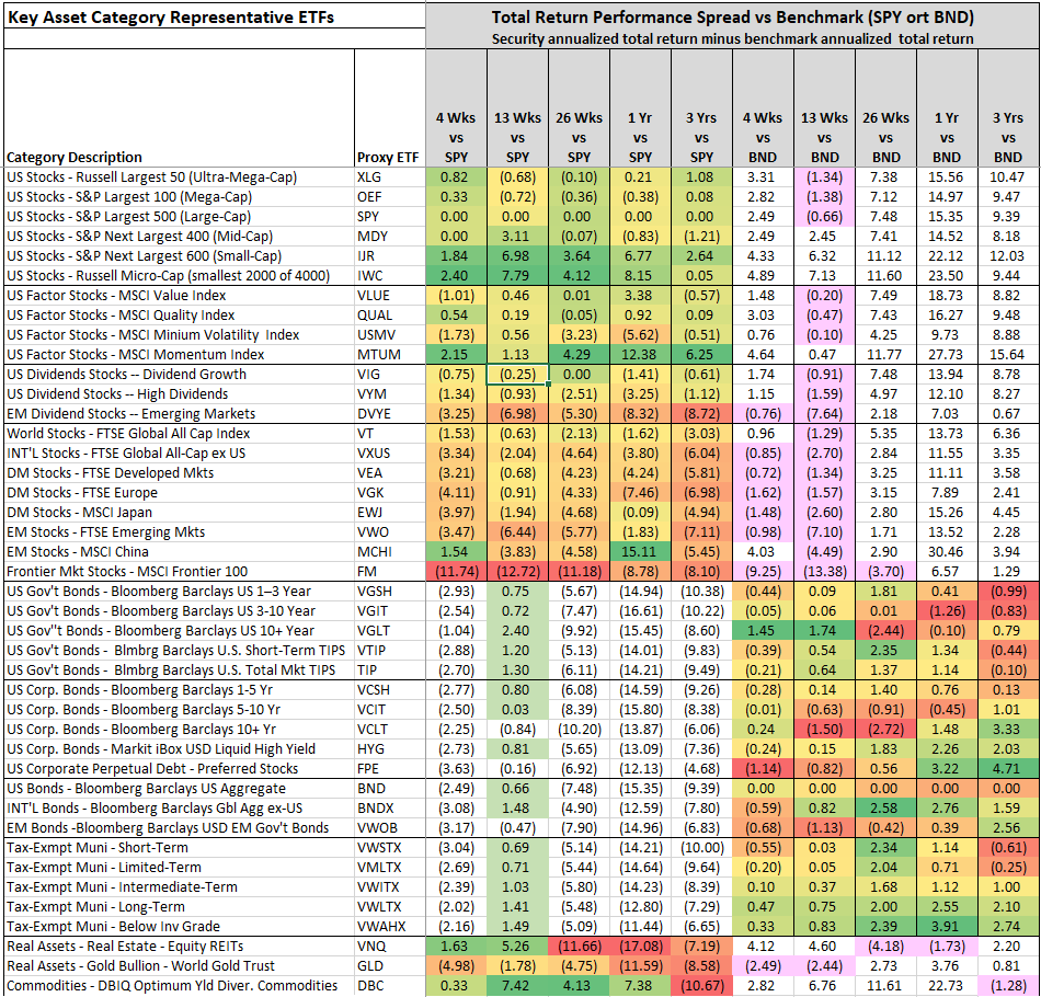 Trend Indications For Key Asset Categories 