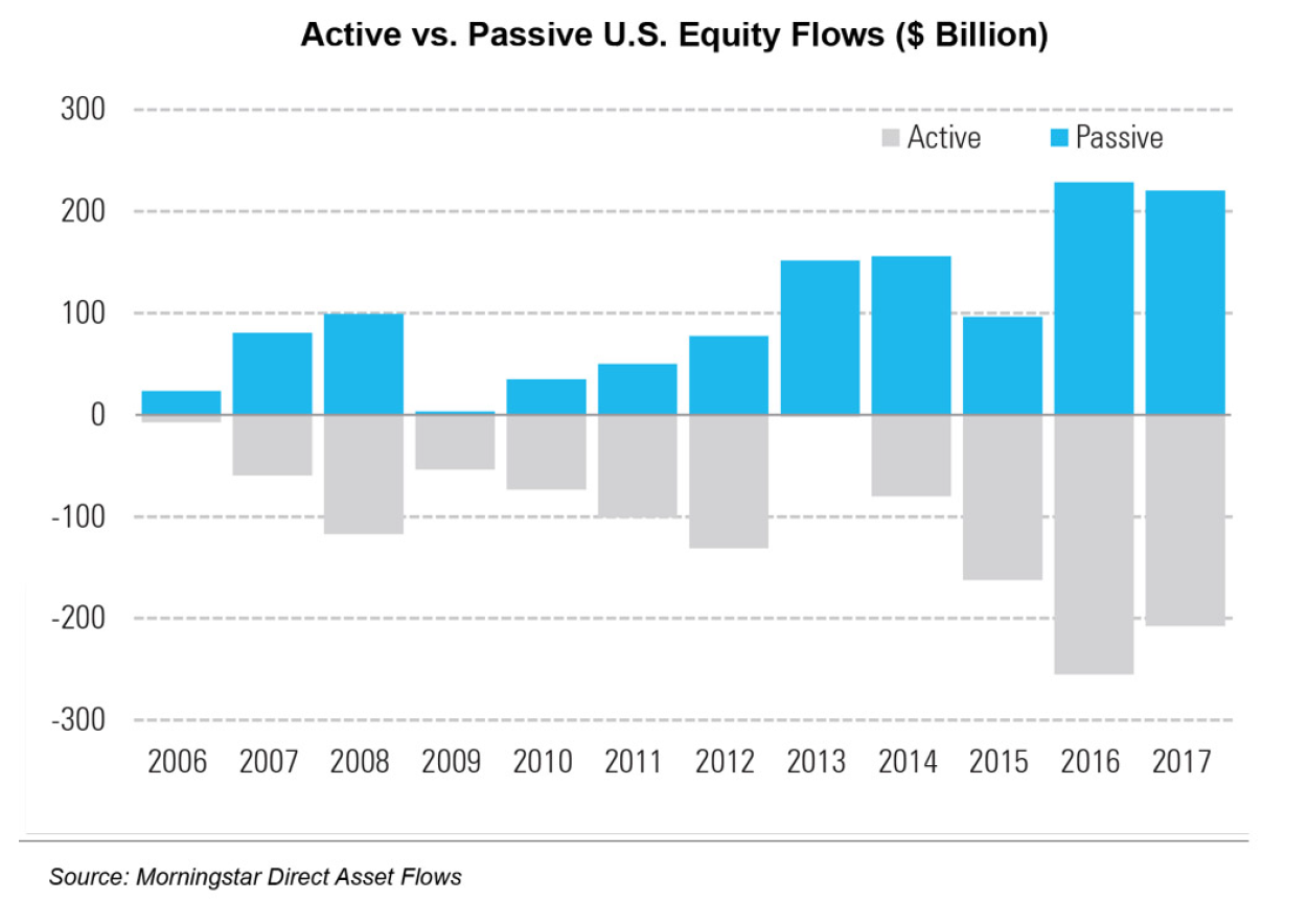 Market share of Active Passive Fund 2020.