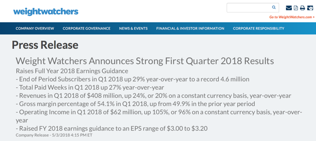 I Was Wrong About Weight Watchers (NASDAQ:WW) | Seeking Alpha