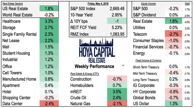real estate weekly performance