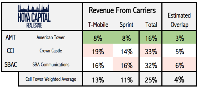 cell tower reits