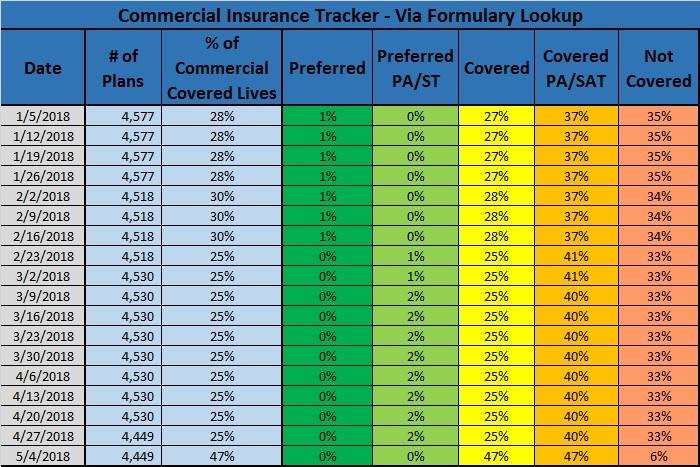 MannKind Sees Meaningful Spike In Insurance Coverage (NASDAQ:MNKD ...