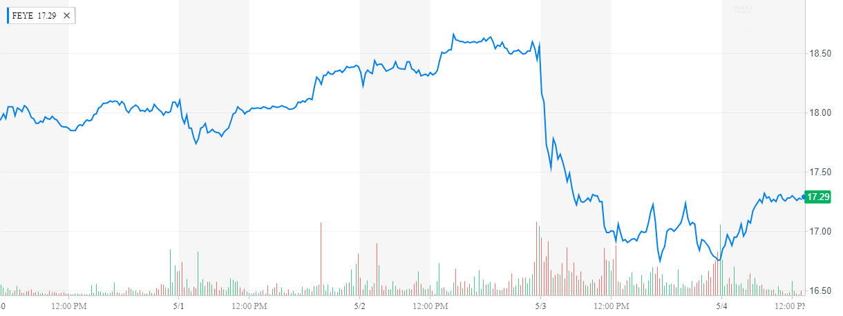 FireEye: The Turnaround Is On Track (NASDAQ:GOOG) | Seeking Alpha