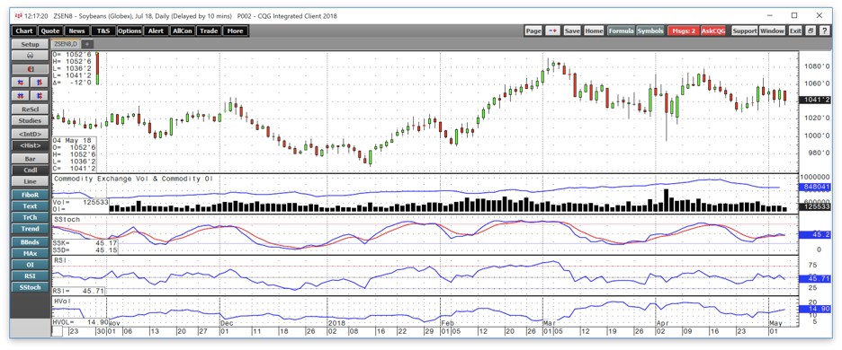 The Soybean Crush Spread Is Telling Us Demand Is Strong (NYSEARCA:SOYB ...