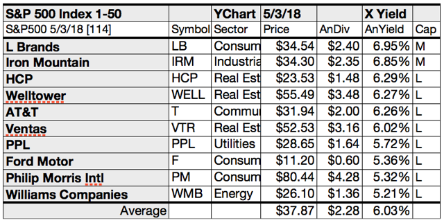 Your 50 Top S&P 500 Stocks For Yield, Gains And Upside In May | Seeking ...