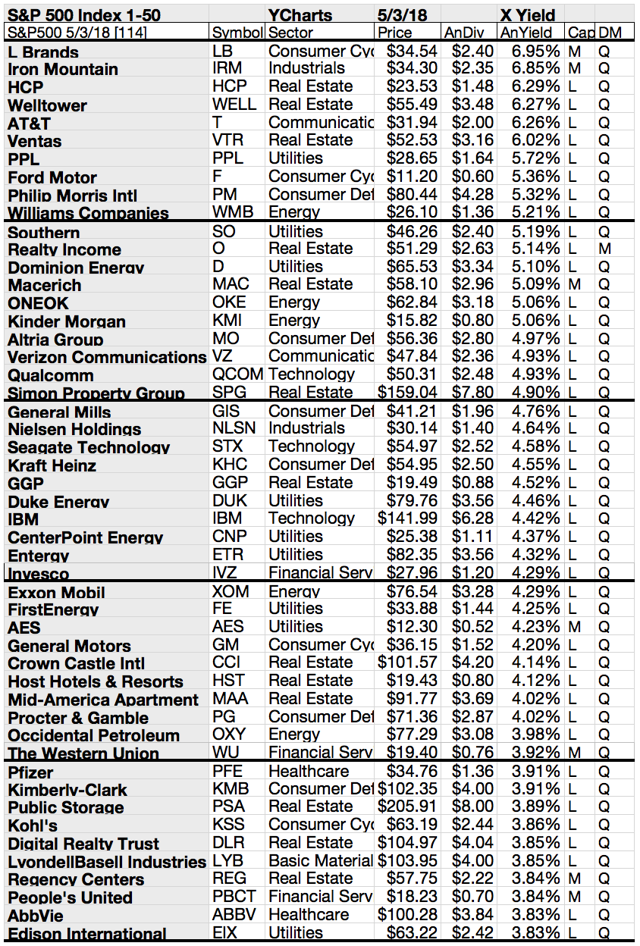Your 50 Top S&P 500 Stocks For Yield, Gains And Upside In May Seeking