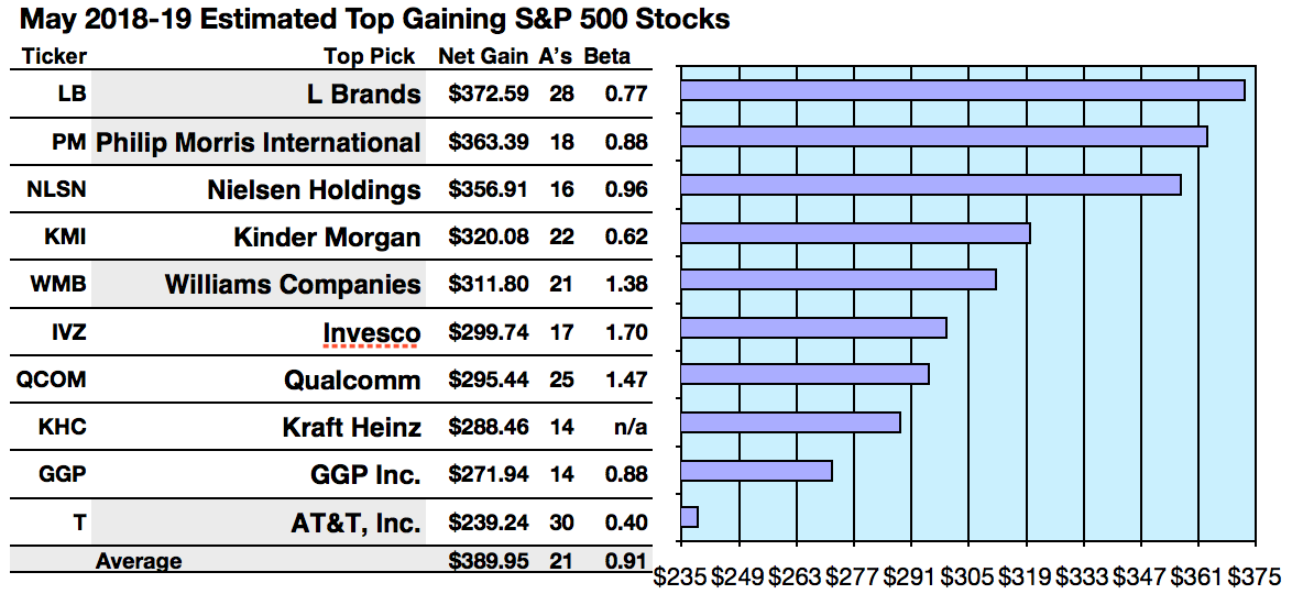 Your 50 Top S&P 500 Stocks For Yield, Gains And Upside In May Seeking