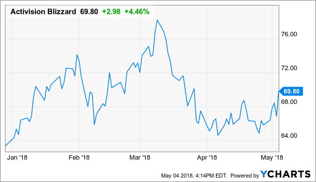 Activision Blizzard Stock Retests Key Resistance