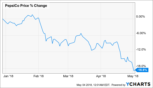 Pepsico There Has Never Been A Better Time To Inc Chart