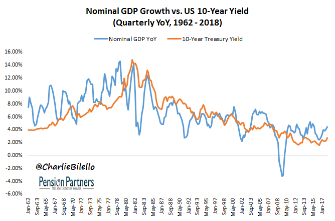 Us 10 Year Interest Rate Chart