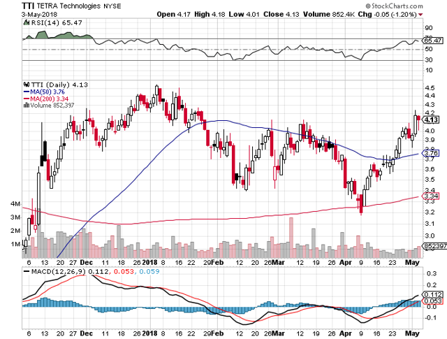 Tetra Technologies Stock Forecast