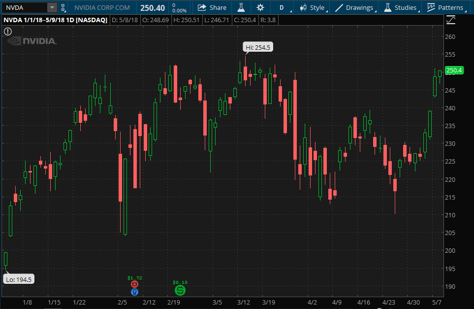 Nvidia reaches new record for revenues, EPS in Q1