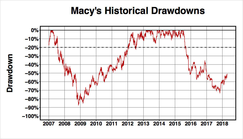 Drawdown And RunUp Analysis As Faced By Macy's Shareholders (NYSEM