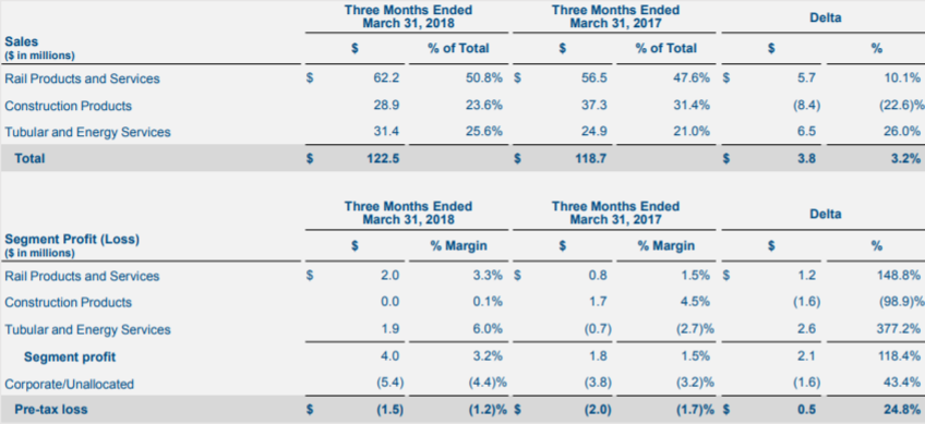 L.B. Foster: Get On This Train While It Is Still Cheap (NASDAQ:FSTR ...