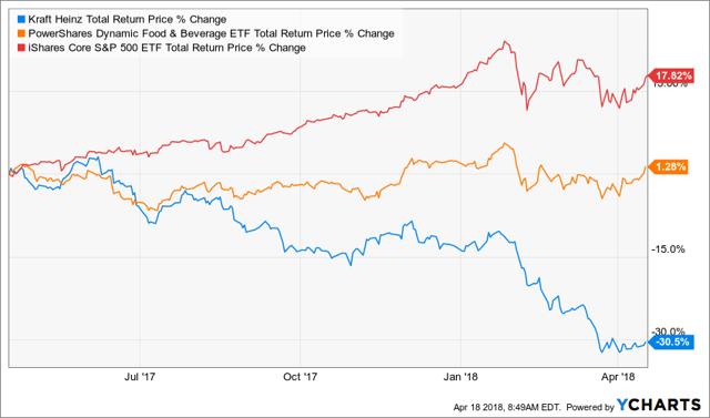 Kraft Stock Price History Chart