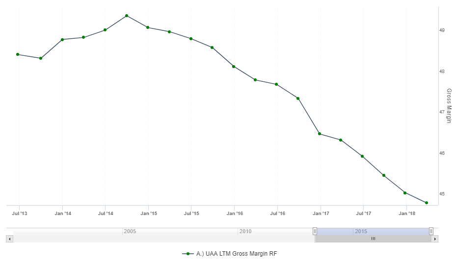 Under Armour's Q1 Shows The Main Fundamental Problems Remain (NYSEUAA