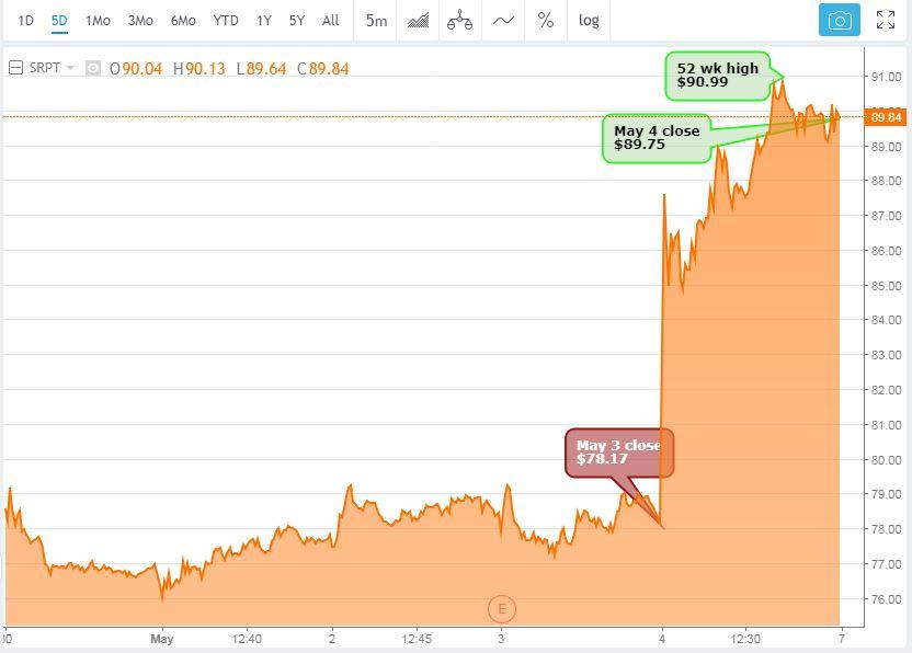 The Market Has Spoken Buy Sarepta (NASDAQSRPT) Seeking Alpha