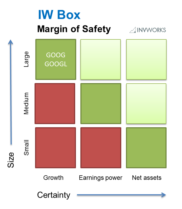 The IW Margin of Safety Box Applied to Alphabet (Google) in May 2018