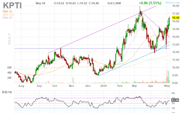 Reader Inquiry: Is Karyopharm Therapeutics A Buy After The Secondary ...