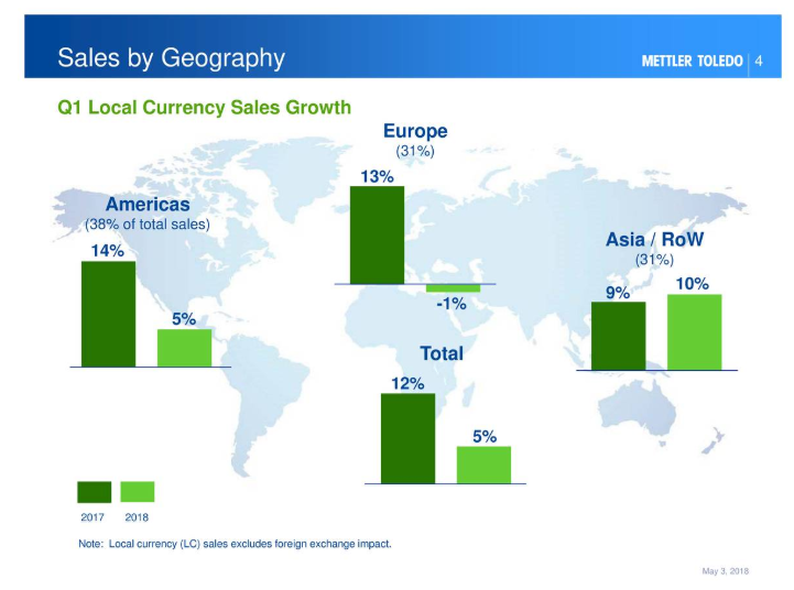 Mettler Toledo Still Not Attractive Enough MettlerToledo