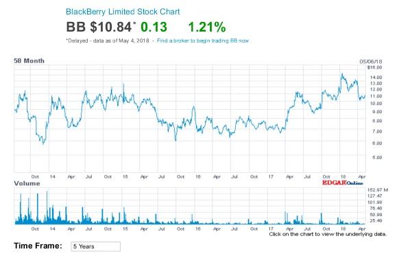 BlackBerry: Is The Roller Coaster Ride Over? (NYSE:BB) | Seeking Alpha