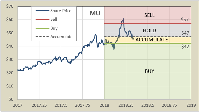 Checking In On Micron - Why Shares Are Back To A Buy (NASDAQ:MU ...