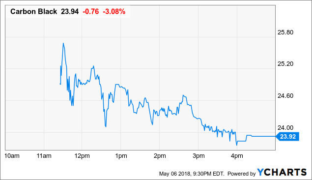 Carbon black ipo share price