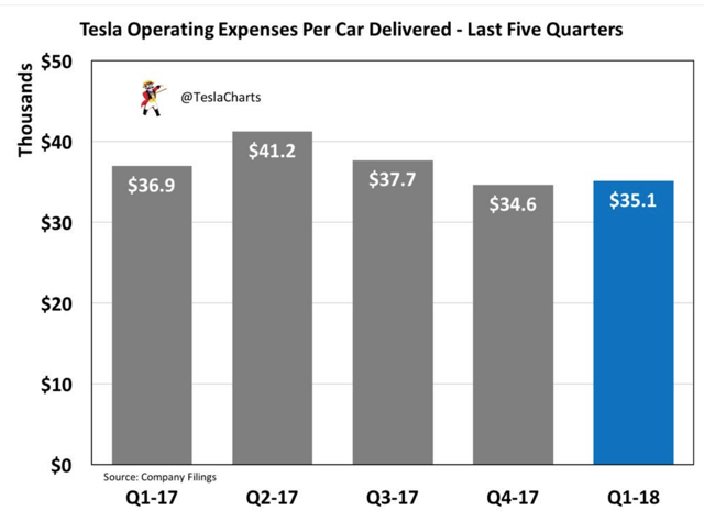 Tesla S Sky High Op Ex This Quarter S Coming Carnage And The