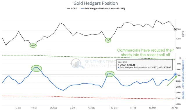 Gold Hedgers Position as of May 1st, 2018