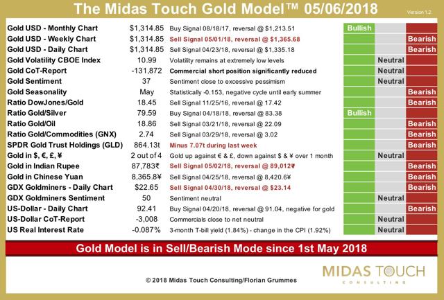 The Midas Touch Gold Model?,,? as of May 6th, 2018
